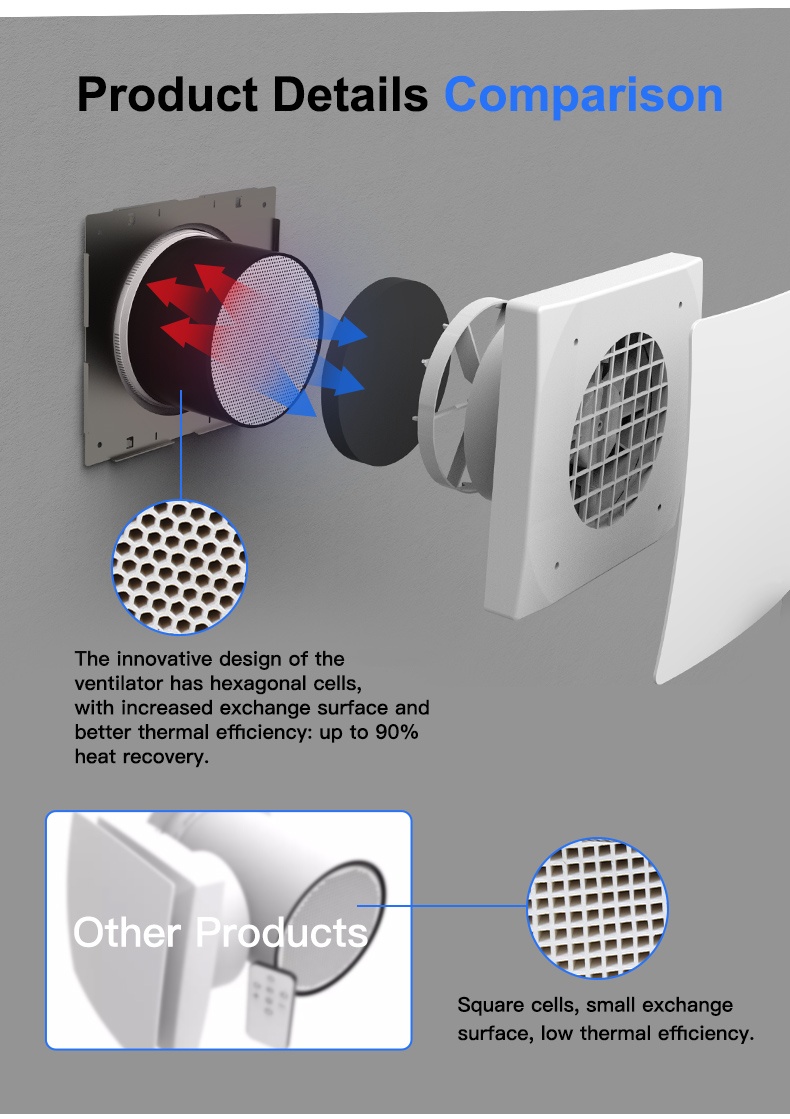 Wall mounted bidirectional heat recovery ventilation-heat recovery ventilation