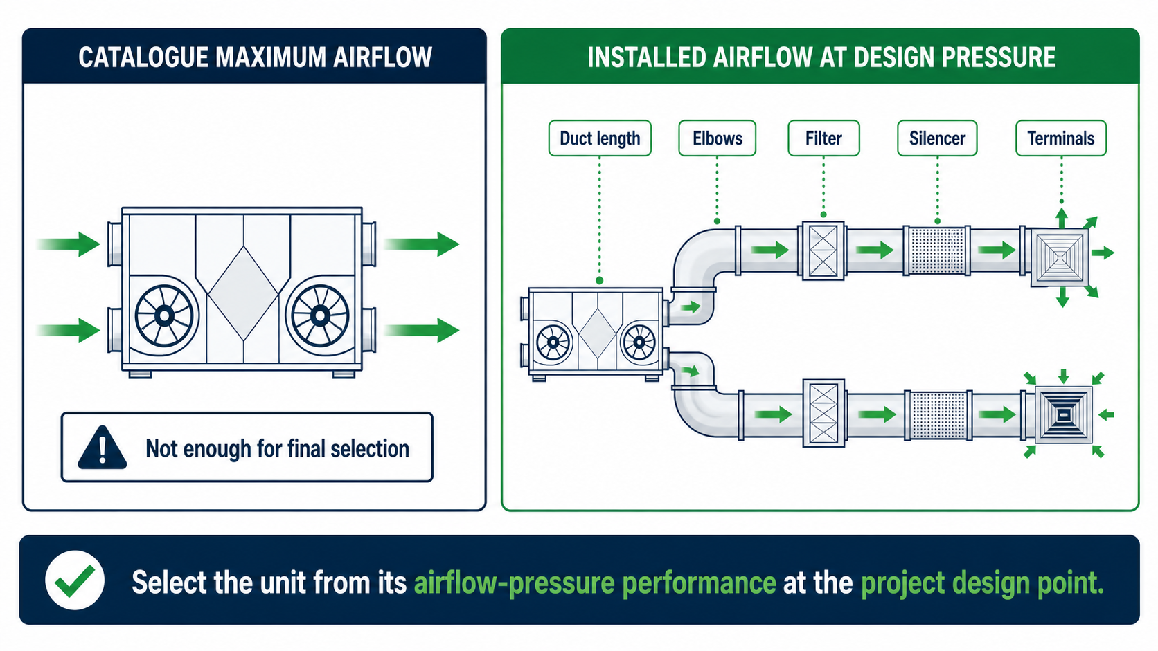 Comparison of catalogue maximum airflow and installed ERV airflow at the project design static pressure
