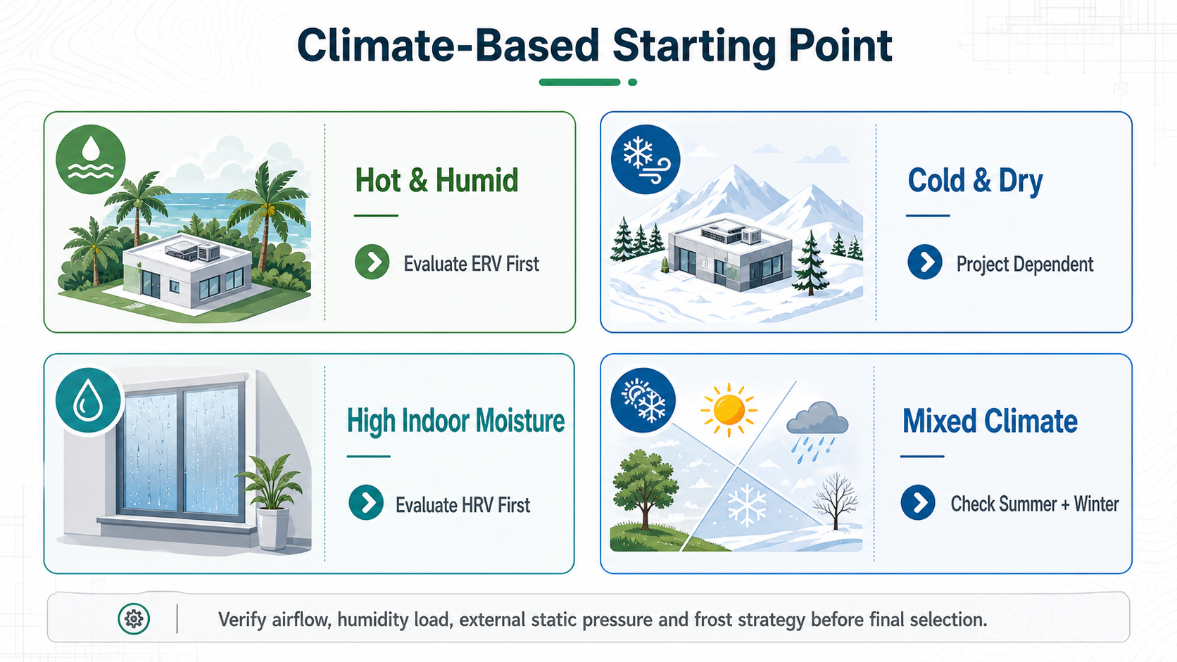Climate-based ERV and HRV selection starting points