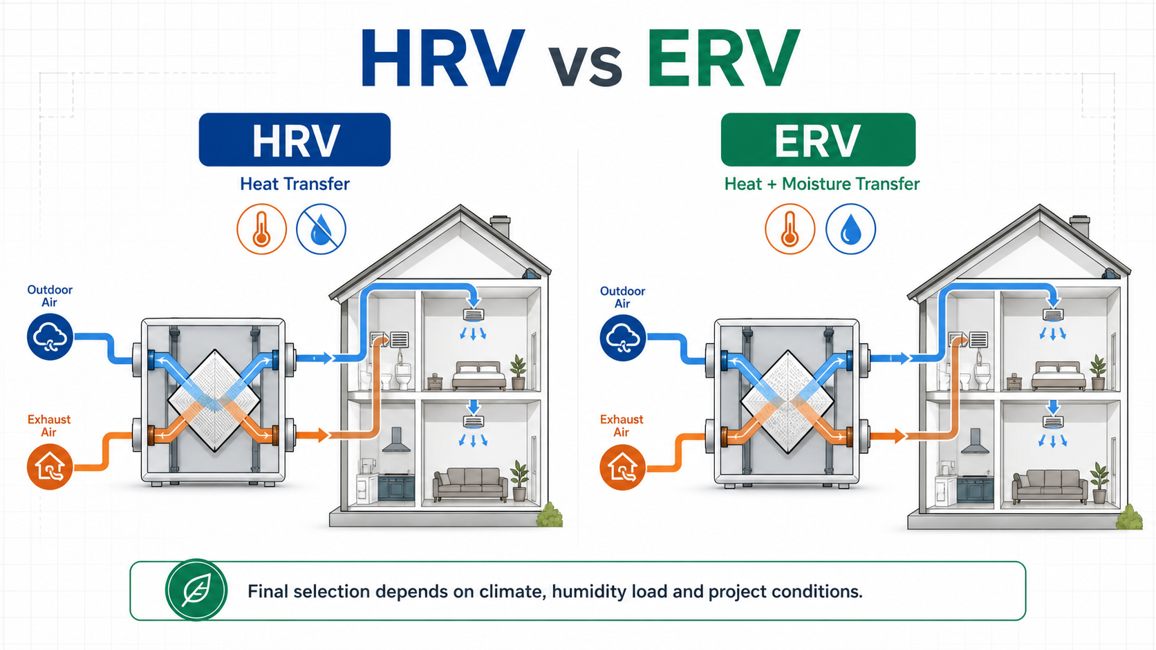 HRV and ERV heat and moisture transfer comparison