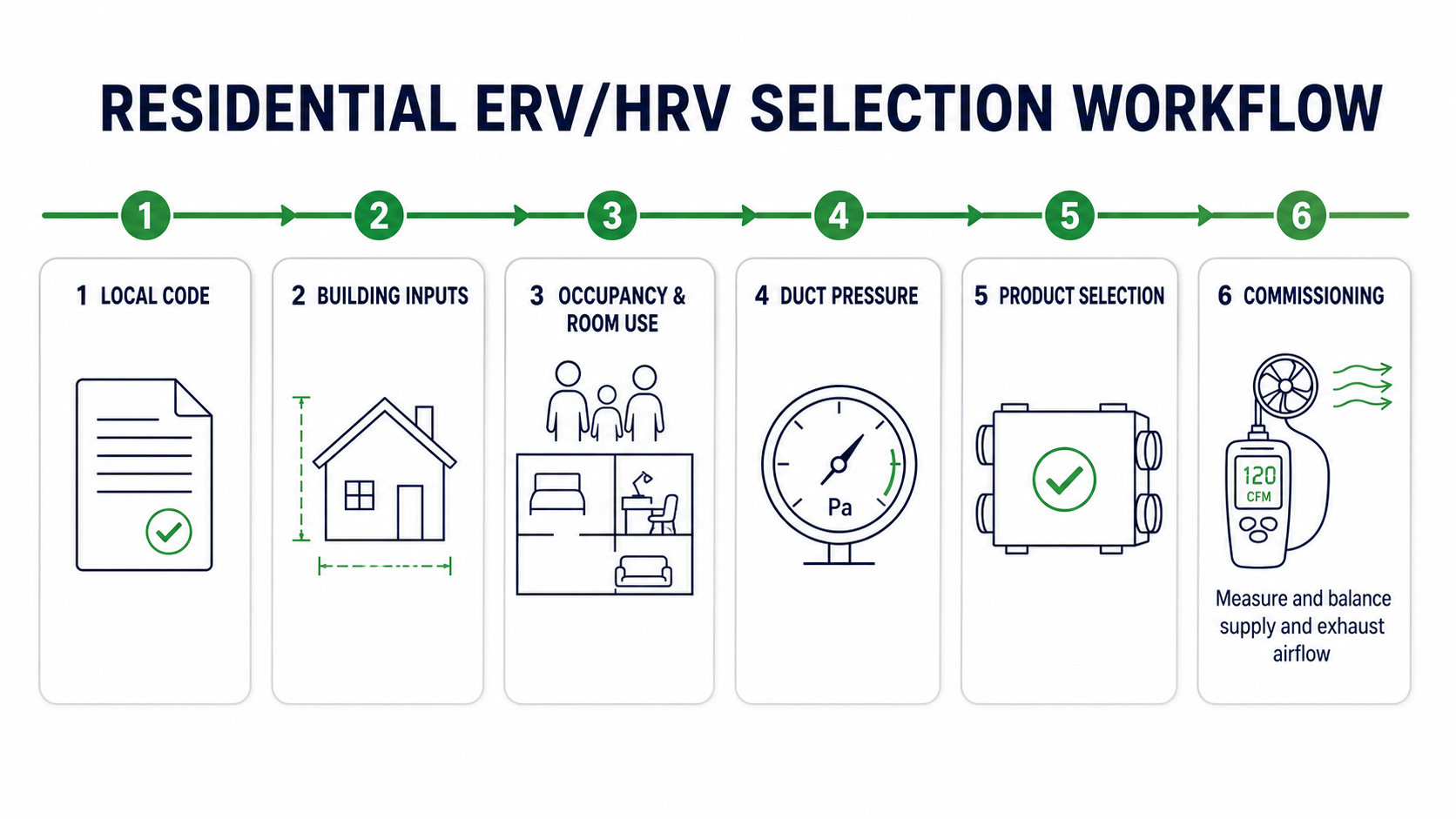 Six-step residential ERV and HRV selection workflow from local code to commissioning