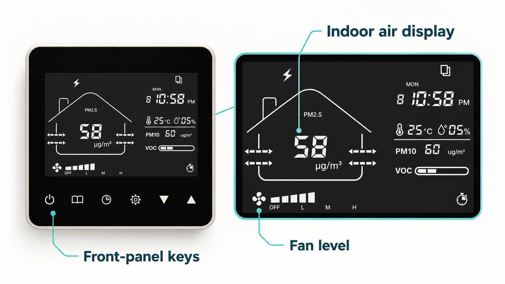 KF-900A-Y2 full controller beside an enlarged display guide showing indoor air fields, fan level and front-panel keys