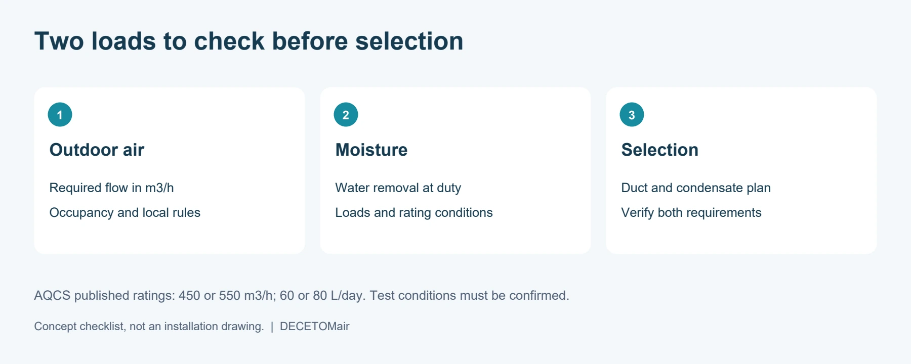 Selection diagram separating required outdoor airflow in m3 per hour from moisture-removal load and checking both at the design conditions