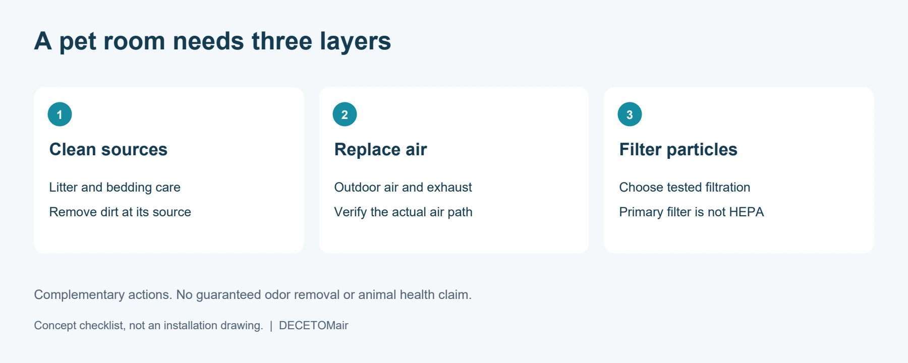 Pet room air quality plan combining source cleaning, outdoor air ventilation and suitable particle filtration
