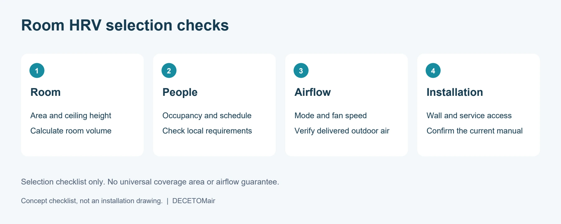 Four room HRV selection checks covering room volume, occupancy, operating airflow and wall installation